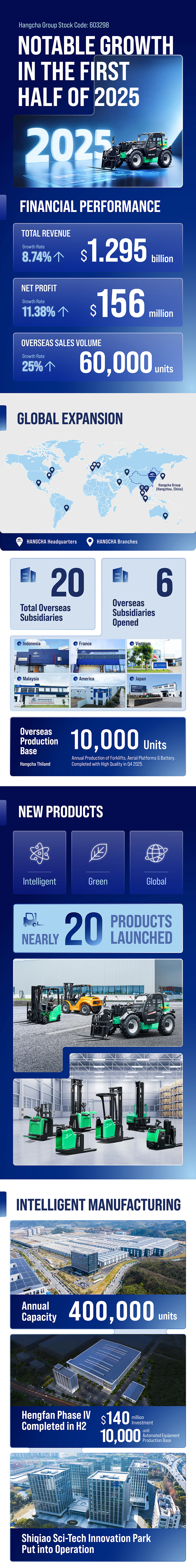 Hangcha-Group-Sustained-Growth-in-H1-2025-00